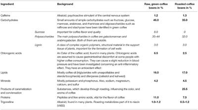 The Impact of Coffee and Caffeine on Multiple Sclerosis Compared to Other Neurodegenerative Diseases